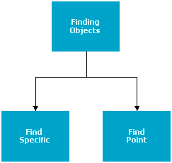Finding Objects flowchart