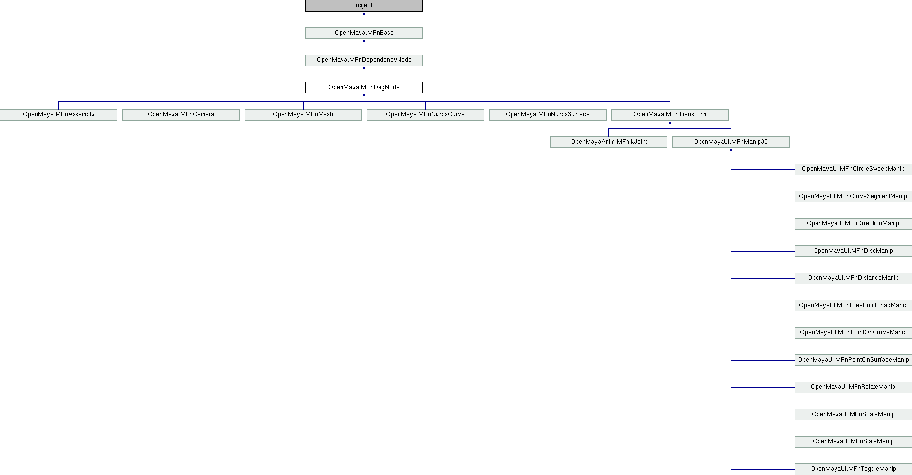 Python API 2.0 Reference: OpenMaya.MFnDagNode Class Reference