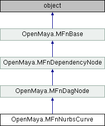 Python API 2.0 Reference: OpenMaya.MFnNurbsCurve Class Reference