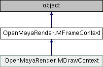 Python API 2.0 Reference: OpenMayaRender.MFrameContext Class Reference