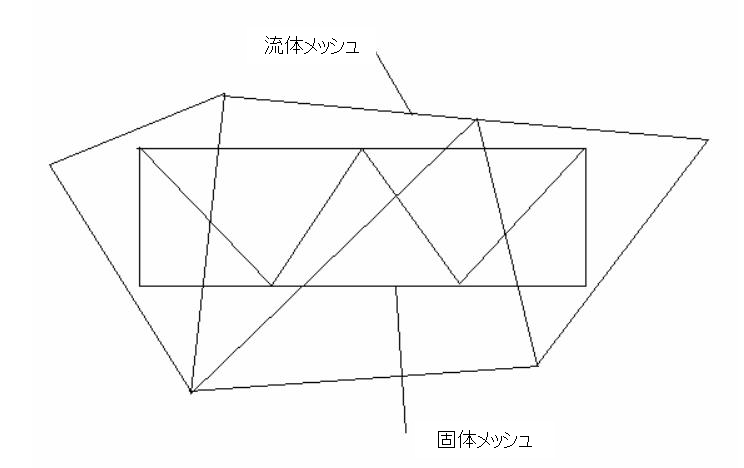 流体メッシュ
