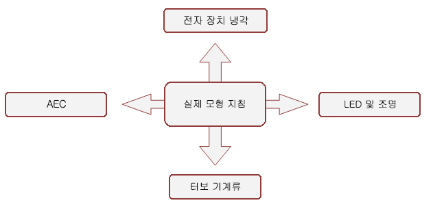 모범 사례 amp