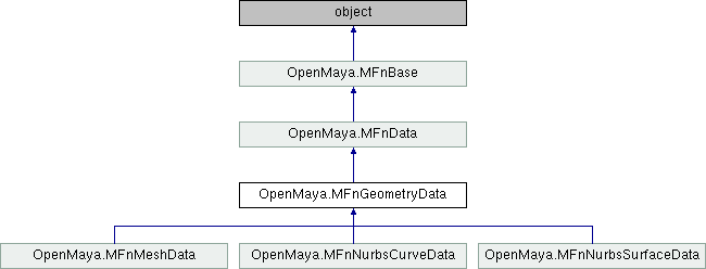 Python API 2.0 Reference: OpenMaya.MFnGeometryData Class Reference