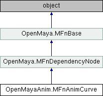 Python API 2.0 Reference: OpenMayaAnim.MFnAnimCurve Class Reference