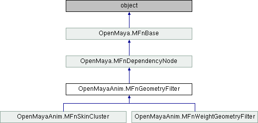 Python API 2.0 Reference: OpenMayaAnim.MFnGeometryFilter Class Reference