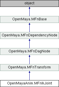 Python API 2.0 Reference: OpenMayaAnim.MFnIkJoint Class Reference