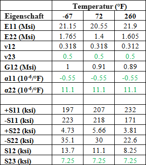 Erstellen einer temperaturabhängigen Materialdatei