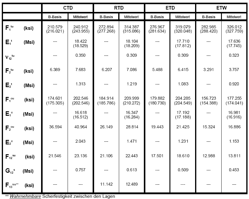 Charakterisieren eines Benutzermaterials mit Composite Material Manager