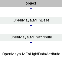 Python API 2.0 Reference: OpenMaya.MFnLightDataAttribute Class Reference