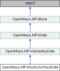 Python API 2.0 Reference: OpenMaya.MFnNurbsSurfaceData Class Reference