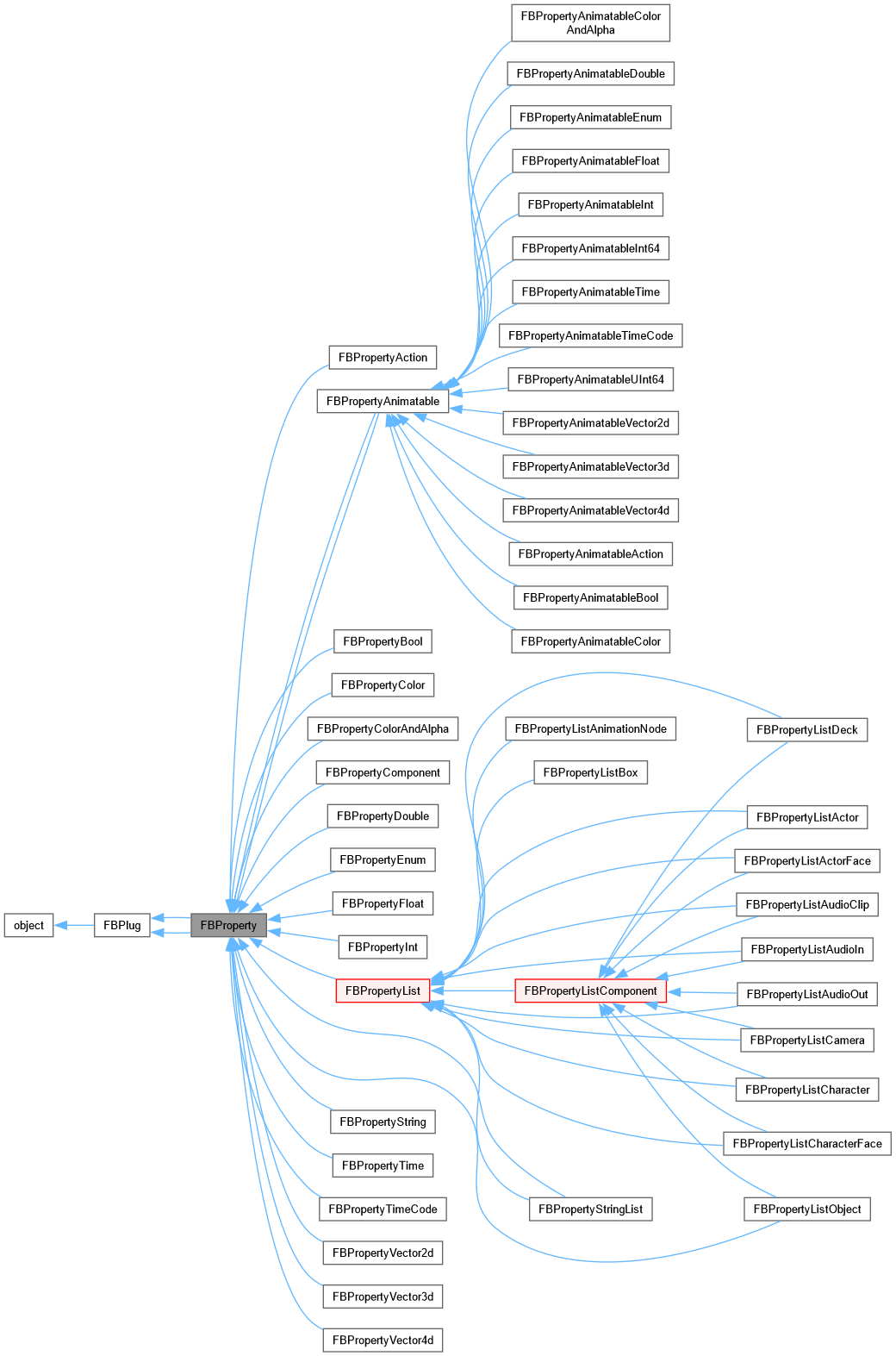 Inheritance graph