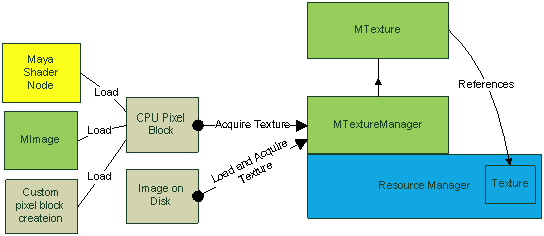Support Textur Texture creation and texture manager