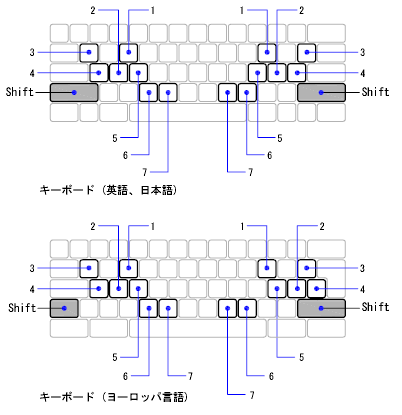 Keyboard diagrams for U.S./Japan and European layouts showing the locations of the numbered temporary override keys referenced in the table.
