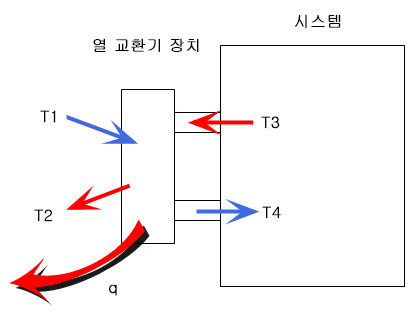 열 교환기 재료 사용