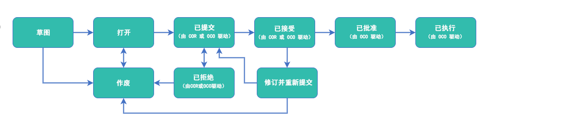 PCO 预算状态工作流