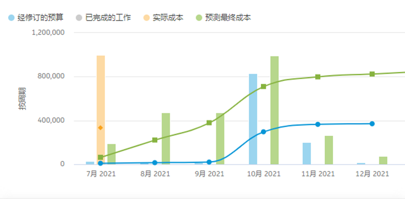 不同的颜色图表