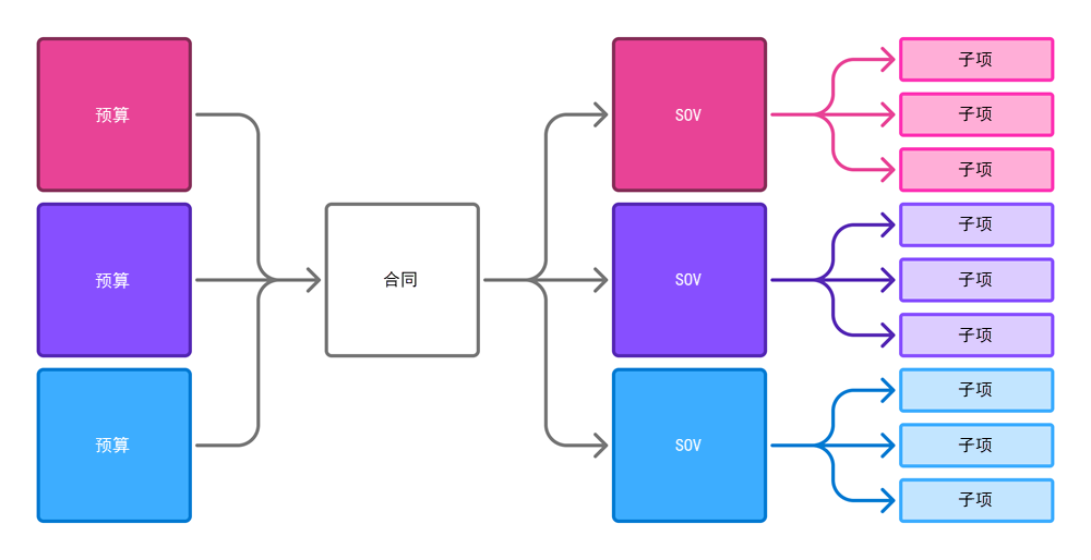 多个预算到一个合同