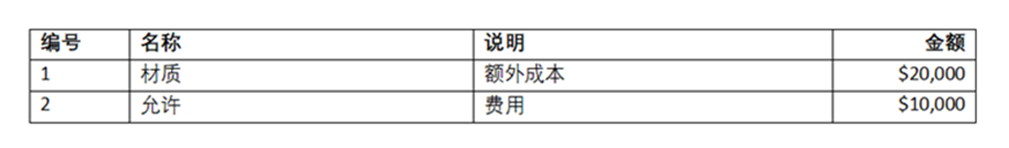生成的文档结果，显示了带变量数据的格式化表