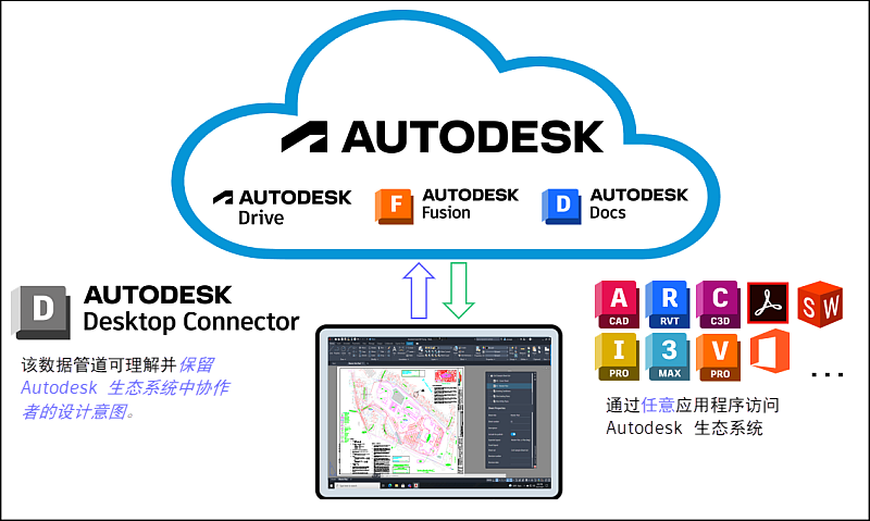 Desktop Connector 会创建虚拟驱动器，在本地文件系统与 Autodesk 云数据之间架起桥梁