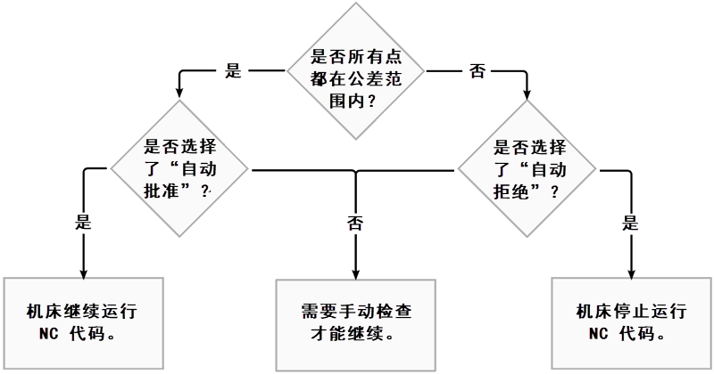 流程图