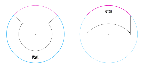 大弧/小弧