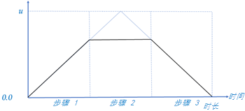 2 步运动仿真