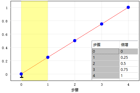 4 步增强曲线