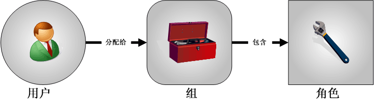 系统权限的核心元素
