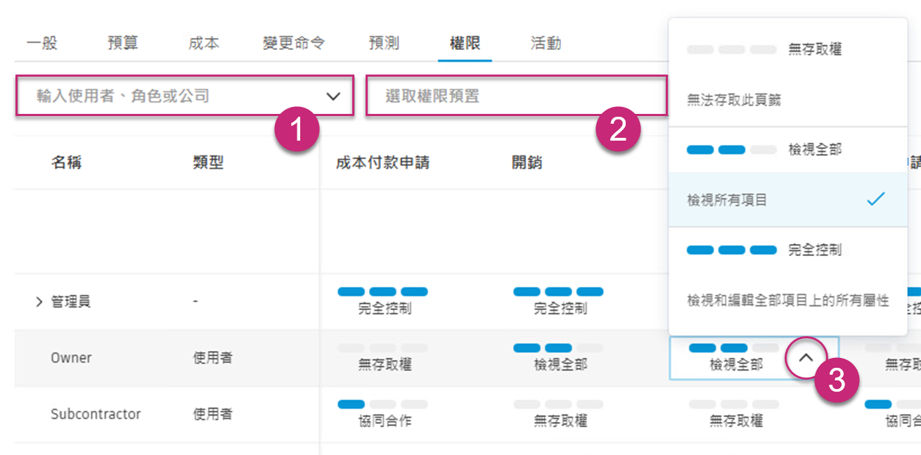每個層級的權限表格