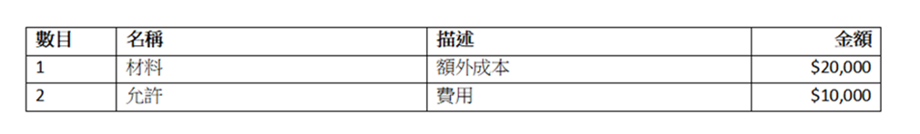 產生的文件結果，顯示使用變數資料產生的格式化表格
