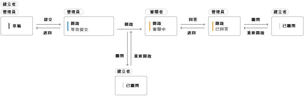 透過橋接共用 RFI 概述