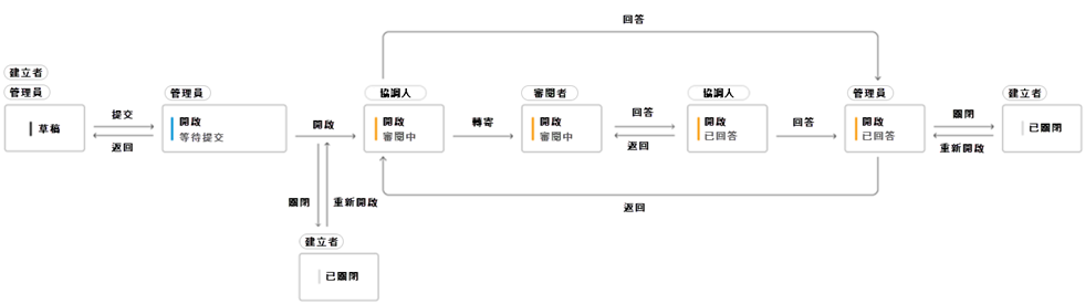 透過橋接共用 RFI 概述