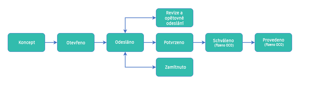 Pracovní postup stavu RCO