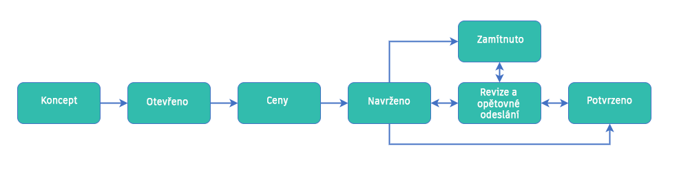 Pracovní postup stavu požadavku na nabídku