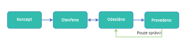 Pracovní postup stavu SCO
