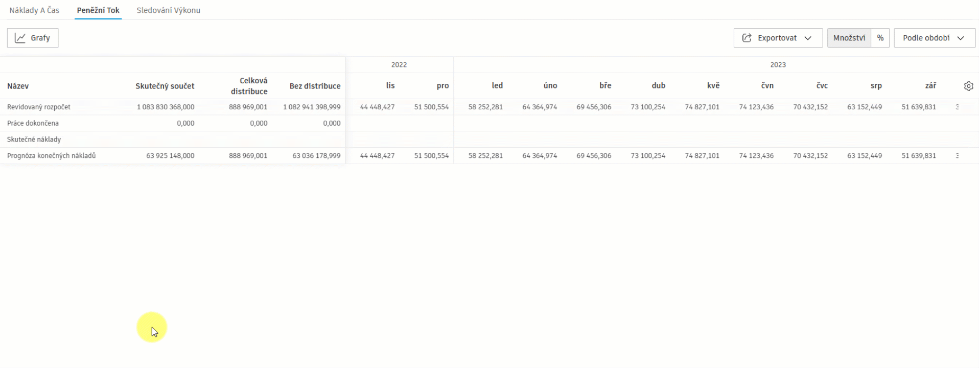 Podrobnosti grafu peněžních toků