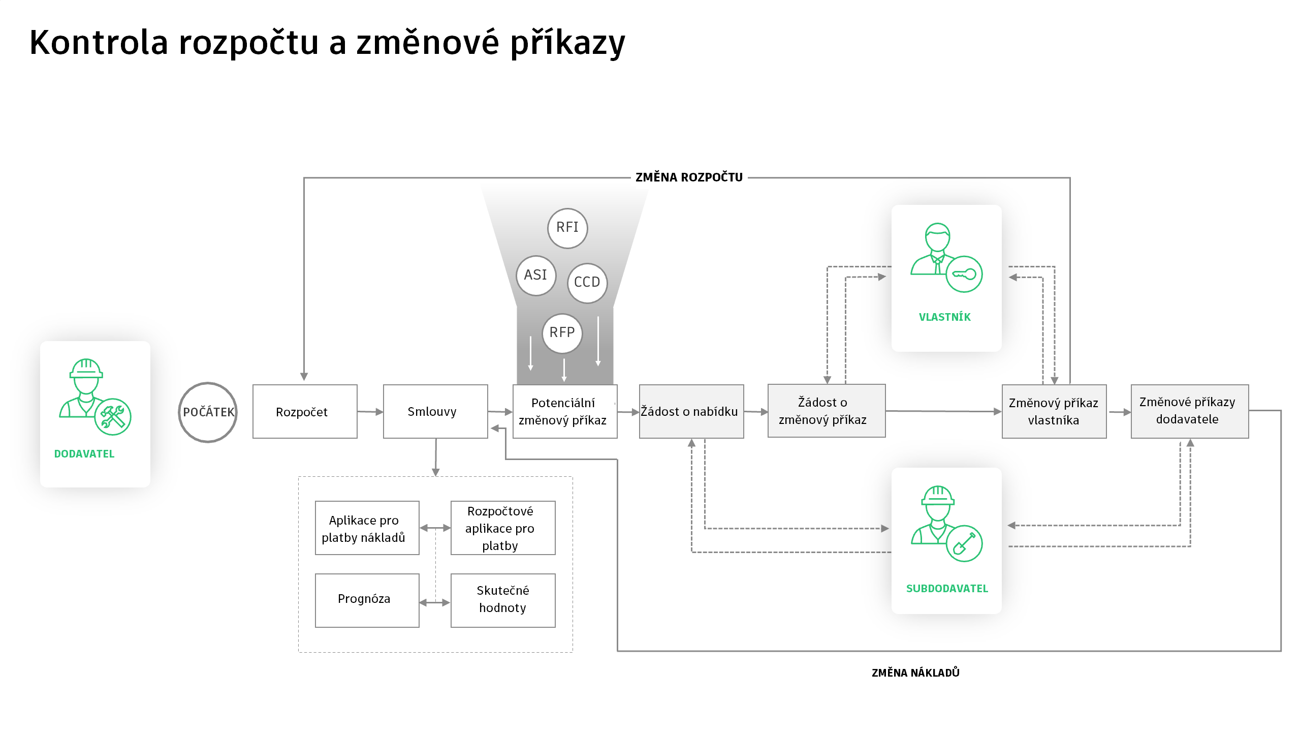Diagram pracovního postupu změnového příkazu zobrazující tok procesu PCO, COR, OCO, RFQ a SCO