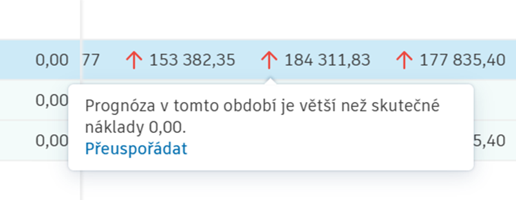 Indikátor úprav prognózy