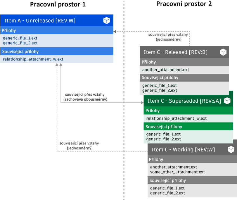 Scénář existujícího pracovního prostoru