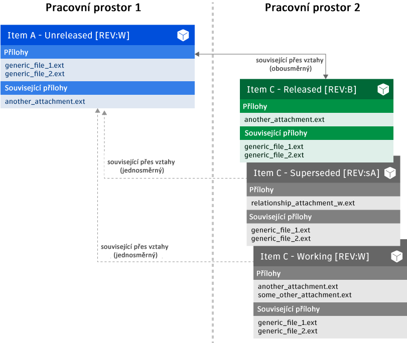 Scénář nového pracovního prostoru