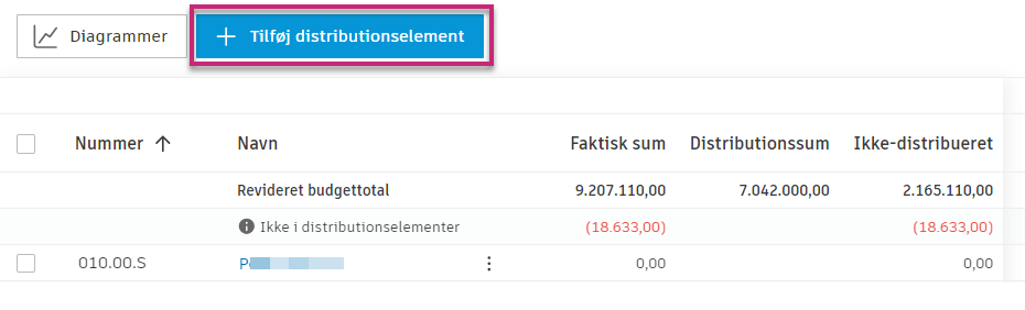 Knappen Tilføj distributionselement, der vises øverst