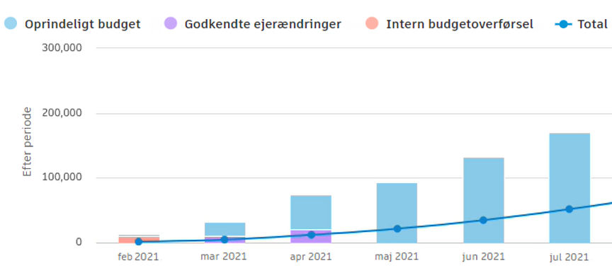 Diagram med forskellige farver