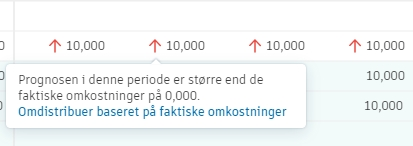 Indikator for prognosejusteringer