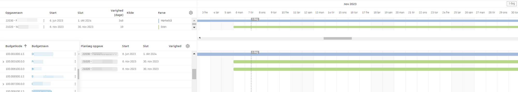 Sammenkædede arbejdsopgaver og budgetter med matchende farver