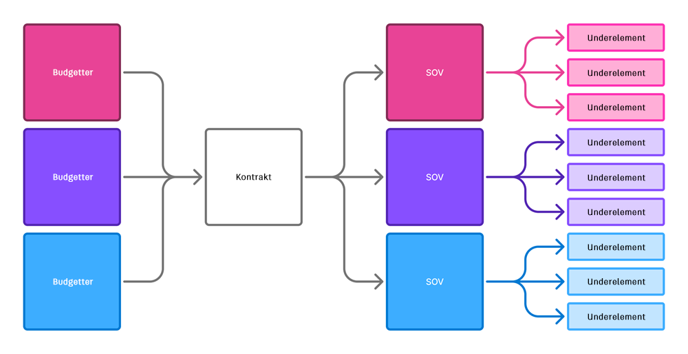Flere budgetter til én kontrakt
