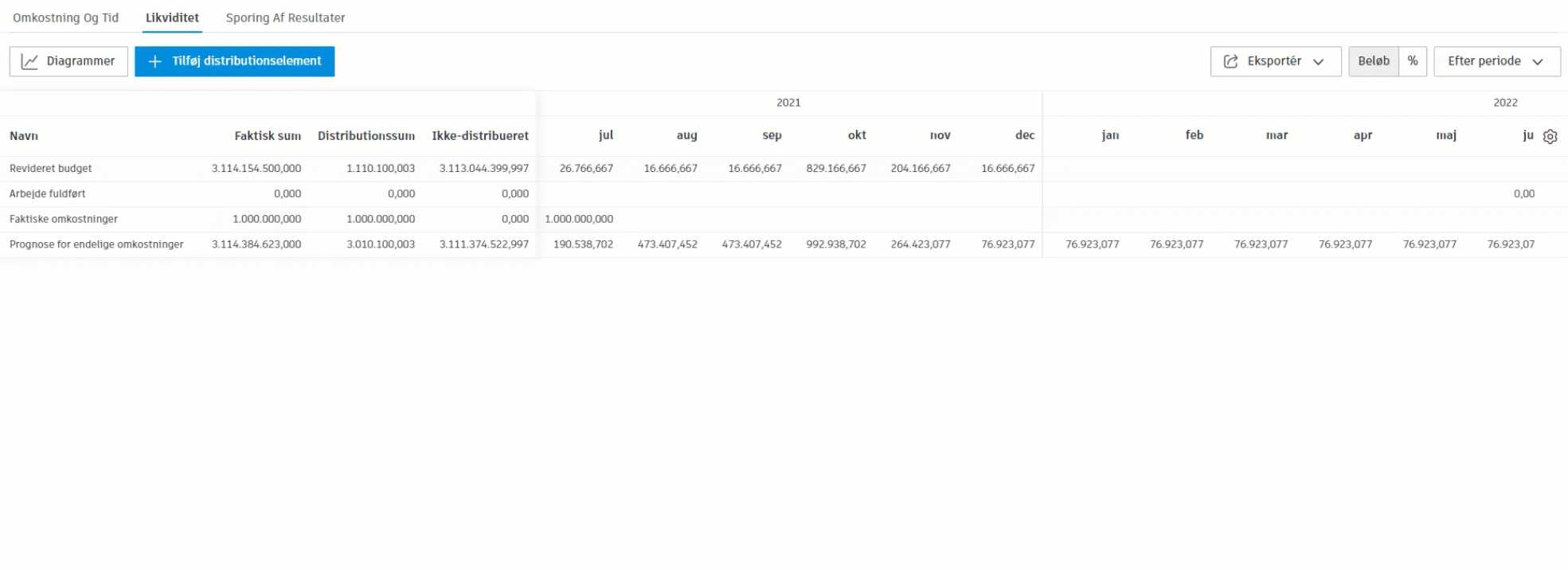 Oplysninger for pengestrømsdiagram
