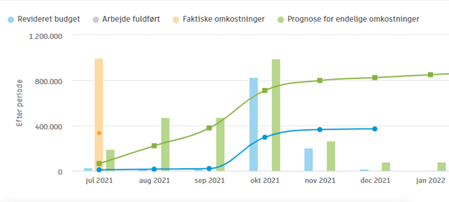 Diagram med forskellige farver