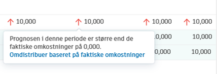 Indikator for prognosejusteringer