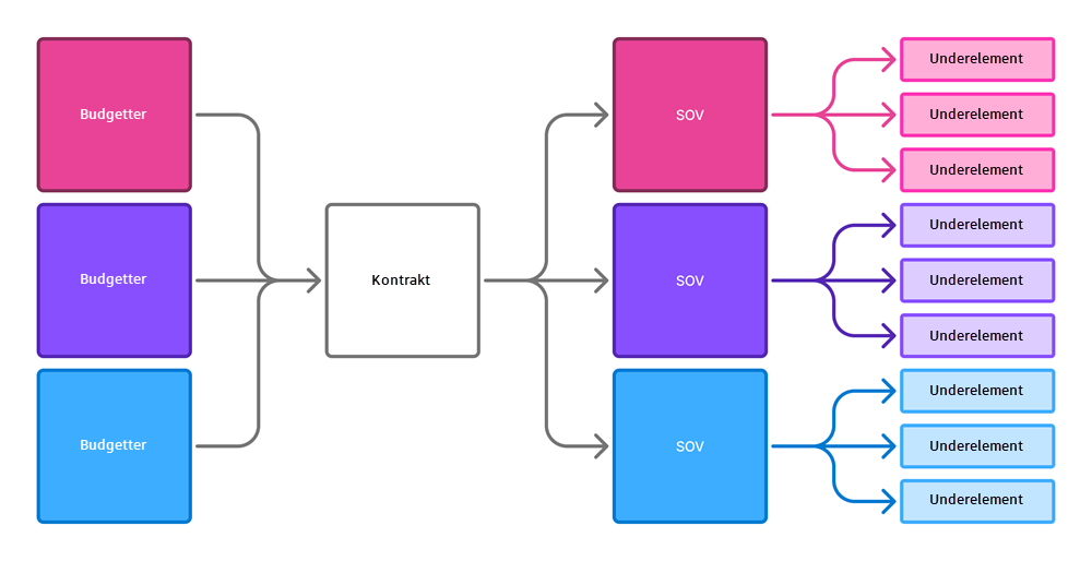 Flere budgetter til én kontrakt