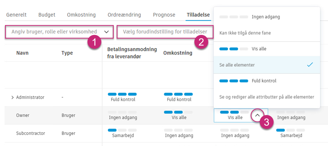 Tilladelser pr. tabel